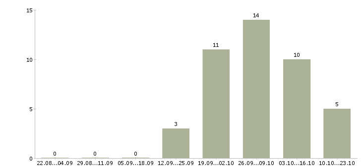 Работа грузчик магазина в Ижевске - Число вакансий в Ижевске по специальности грузчик магазина за 2 месяца