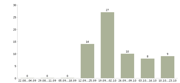 Работа обвальщик в Иркутске - Число вакансий в Иркутске по специальности обвальщик за 2 месяца