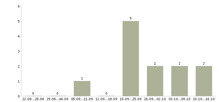Работа кассир на работу с проживанием в Казани - Число вакансий в Казани по специальности кассир на работу с проживанием за 2 месяца