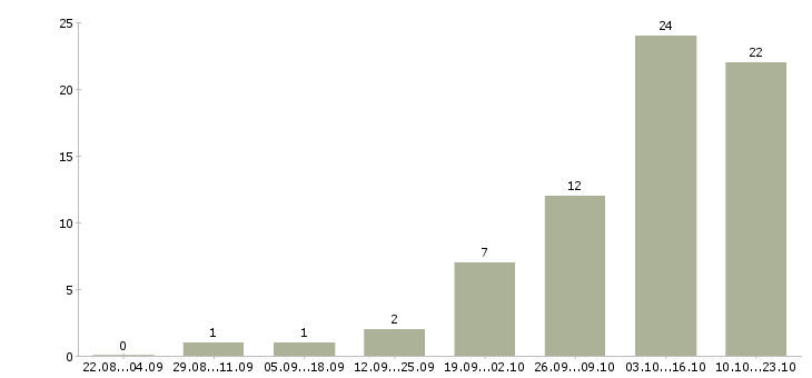 Работа продавец в обуви в Казани - Число вакансий в Казани по специальности продавец в обуви за 2 месяца