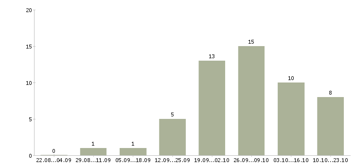 Работа менеджер региональный в Калининграде - Число вакансий в Калининграде по специальности менеджер региональный за 2 месяца