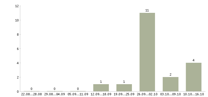Работа продавец в тц в Кемерово - Число вакансий в Кемерово по специальности продавец в тц за 2 месяца