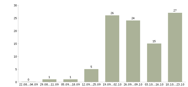 Работа рабочие в цех в Кемерово - Число вакансий в Кемерово по специальности рабочие в цех за 2 месяца