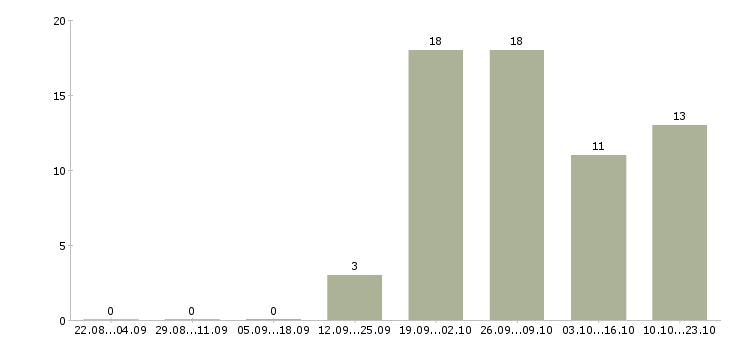Работа рабочие в цех в Кирове - Число вакансий в Кирове по специальности рабочие в цех за 2 месяца