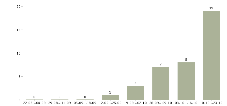 Работа горячая вакансия в Липецке - Число вакансий в Липецке по специальности горячая вакансия за 2 месяца