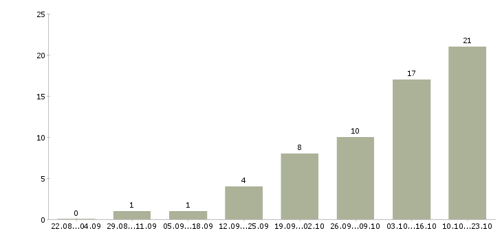 Работа приглашаем к сотрудничеству в Липецке - Число вакансий в Липецке по специальности приглашаем к сотрудничеству за 2 месяца