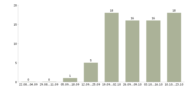 Работа специалист на дому в Новороссийске - Число вакансий в Новороссийске по специальности специалист на дому за 2 месяца