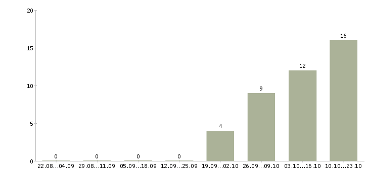 Работа требуется менеджер в Ногинске - Число вакансий в Ногинске по специальности требуется менеджер за 2 месяца