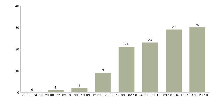 Работа требуется администратор в Оренбурге - Число вакансий в Оренбурге по специальности требуется администратор за 2 месяца