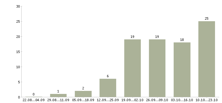 Работа требуется помощник в Пензе - Число вакансий в Пензе по специальности требуется помощник за 2 месяца