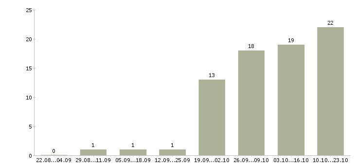 Работа подработка без опыта работы в Перми - Число вакансий в Перми по специальности подработка без опыта работы за 2 месяца