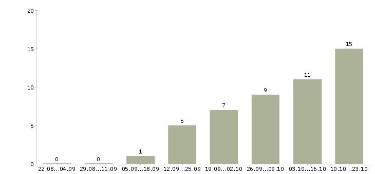 Работа продавец в магазин одежды в Перми - Число вакансий в Перми по специальности продавец в магазин одежды за 2 месяца