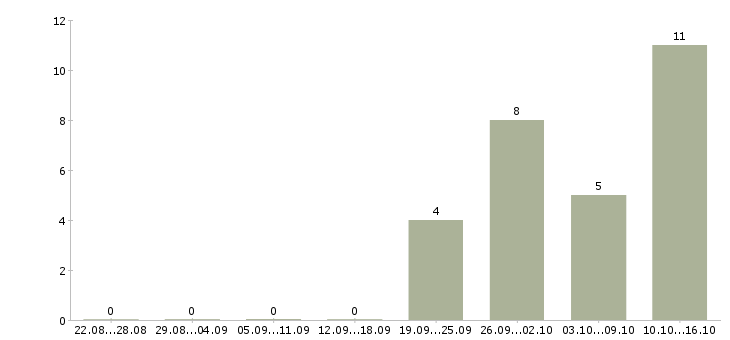 Работа торговый представитель в организацию в Перми - Число вакансий в Перми по специальности торговый представитель в организацию за 2 месяца