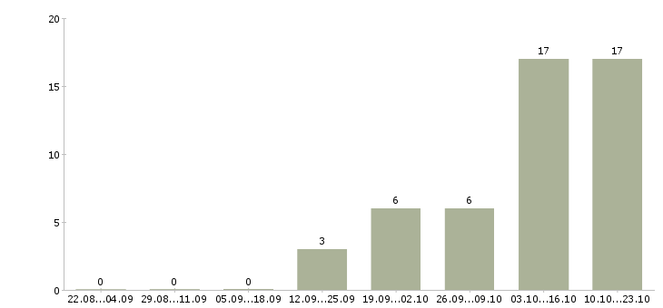 Работа оператор баз данных в Подольске - Число вакансий в Подольске по специальности оператор баз данных за 2 месяца