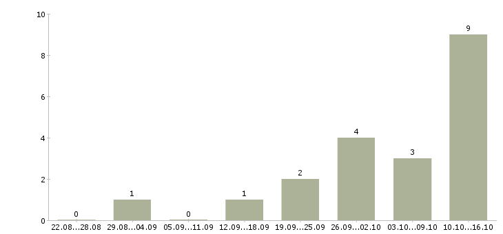 Работа специалист по работе с интернетом в Подольске - Число вакансий в Подольске по специальности специалист по работе с интернетом за 2 месяца