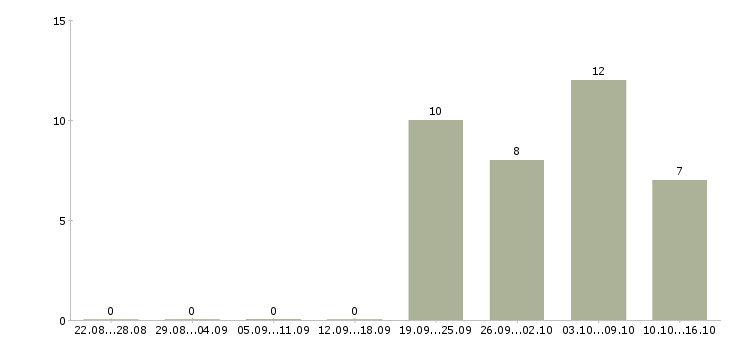 Работа грузчики вахтой с бесплатным проживанием в Пскове - Число вакансий в Пскове по специальности грузчики вахтой с бесплатным проживанием за 2 месяца