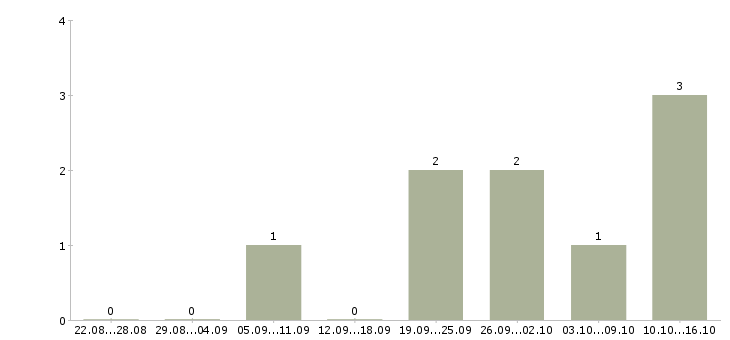 Работа сотрудник кассы магазина в Пскове - Число вакансий в Пскове по специальности сотрудник кассы магазина за 2 месяца