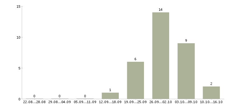 Работа производственный мастер в Самаре - Число вакансий в Самаре по специальности производственный мастер за 2 месяца