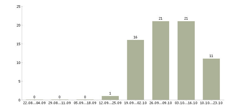 Работа охранник 5 5 в Саранске - Число вакансий в Саранске по специальности охранник 5 5 за 2 месяца