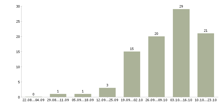 Работа охранник график 2 2 в Саранске - Число вакансий в Саранске по специальности охранник график 2 2 за 2 месяца