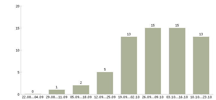 Работа секретарь без опыта в Саратове - Число вакансий в Саратове по специальности секретарь без опыта за 2 месяца
