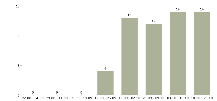 Работа специалист по управлению персоналом в Саратове - Число вакансий в Саратове по специальности специалист по управлению персоналом за 2 месяца