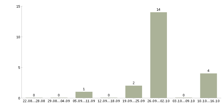 Работа управляющий розничным магазином в Саратове - Число вакансий в Саратове по специальности управляющий розничным магазином за 2 месяца