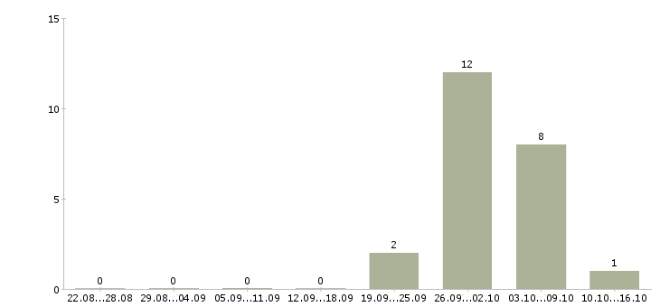 Работа комплектовщики на производство в Смоленске - Число вакансий в Смоленске по специальности комплектовщики на производство за 2 месяца