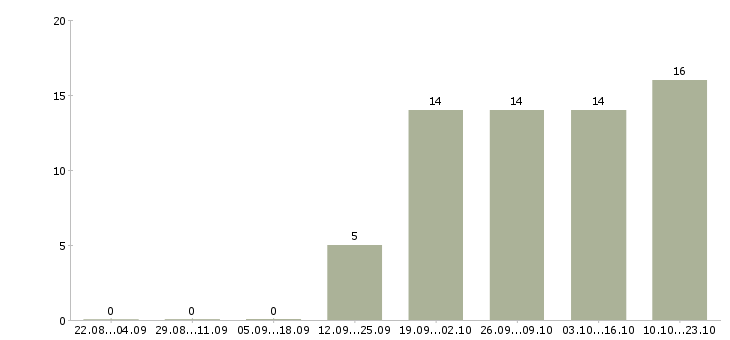 Работа требуется бухгалтер в Смоленске - Число вакансий в Смоленске по специальности требуется бухгалтер за 2 месяца