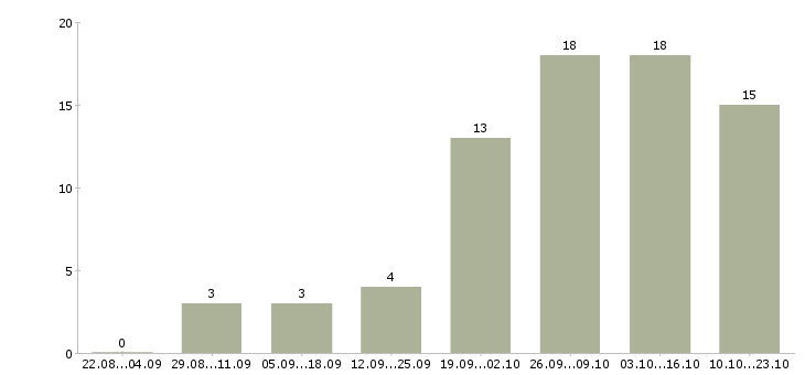 Работа требуются повара в Ставрополе - Число вакансий в Ставрополе по специальности требуются повара за 2 месяца