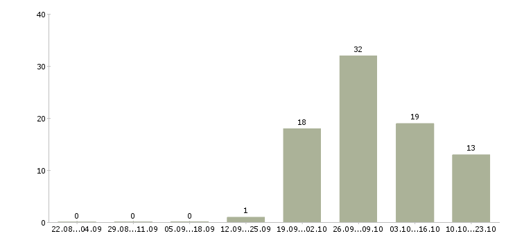 Работа рабочие на завод в Стерлитамаке - Число вакансий в Стерлитамаке по специальности рабочие на завод за 2 месяца