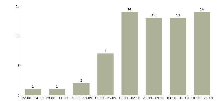 Работа продавец магазина одежды в Сургуте - Число вакансий в Сургуте по специальности продавец магазина одежды за 2 месяца