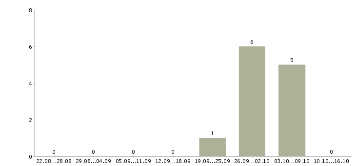 Работа специалист на производство в Сургуте - Число вакансий в Сургуте по специальности специалист на производство за 2 месяца