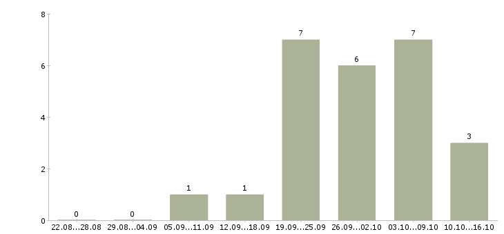 Работа консультант мобильной связи в Тамбове - Число вакансий в Тамбове по специальности консультант мобильной связи за 2 месяца
