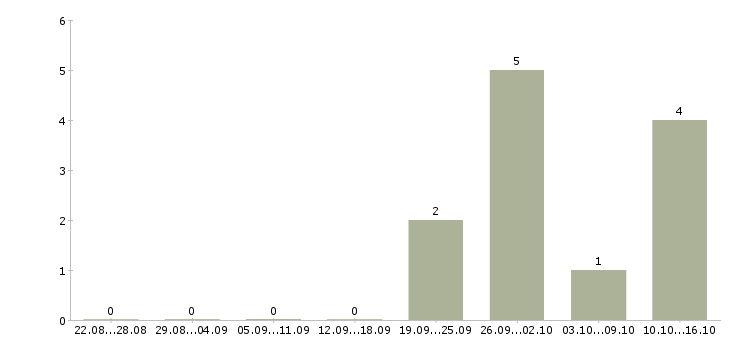 Работа грузчики вахтой с бесплатным проживанием в Тольятти - Число вакансий в Тольятти по специальности грузчики вахтой с бесплатным проживанием за 2 месяца