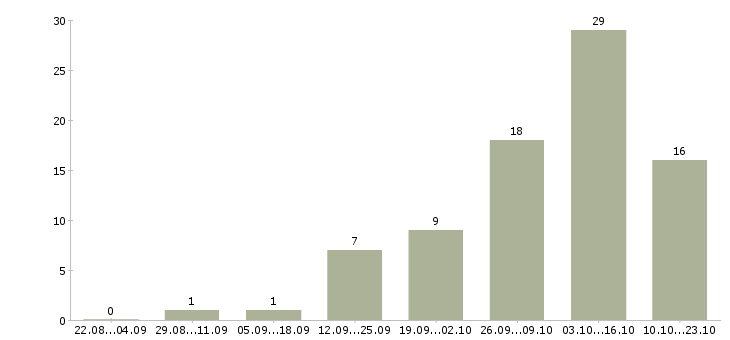 Работа специалисты по рекламе в Туле - Число вакансий в Туле по специальности специалисты по рекламе за 2 месяца