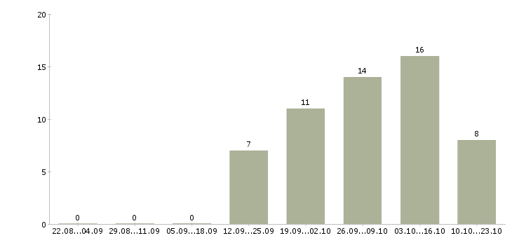 Работа требуются повара в Туле - Число вакансий в Туле по специальности требуются повара за 2 месяца