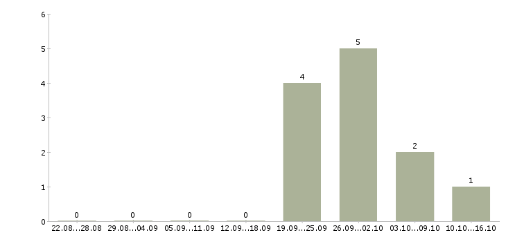 Работа управляющий розничным магазином в Туле - Число вакансий в Туле по специальности управляющий розничным магазином за 2 месяца