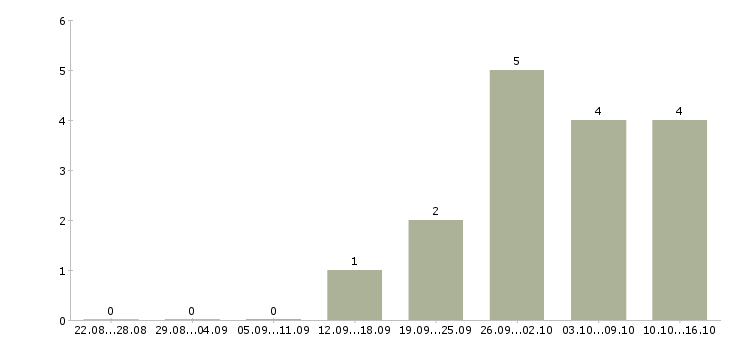 Работа оператор пк в интернете в Тюмени - Число вакансий в Тюмени по специальности оператор пк в интернете за 2 месяца