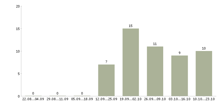 Работа повар в кафе в Тюмени - Число вакансий в Тюмени по специальности повар в кафе за 2 месяца