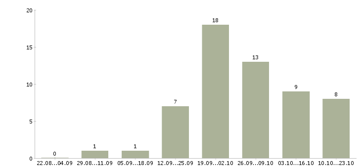Работа руководитель строительства в Тюмени - Число вакансий в Тюмени по специальности руководитель строительства за 2 месяца