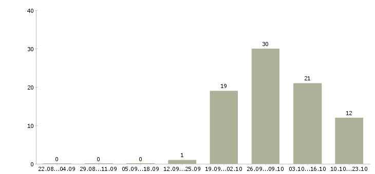 Работа оператор базы данных в Ульяновске - Число вакансий в Ульяновске по специальности оператор базы данных за 2 месяца