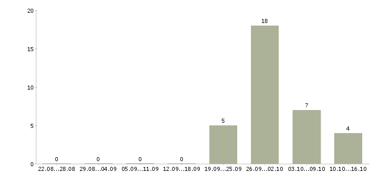 Работа рабочий на пищевое производство в Уфе - Число вакансий в Уфе по специальности рабочий на пищевое производство за 2 месяца