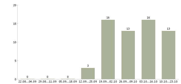 Работа информационный специалист в Химках - Число вакансий в Химках по специальности информационный специалист за 2 месяца