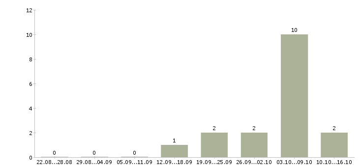 Работа механик по обслуживанию и ремонту в Челябинске - Число вакансий в Челябинске по специальности механик по обслуживанию и ремонту за 2 месяца