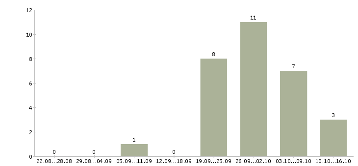 Работа слесарь механосборочных работ в Челябинске - Число вакансий в Челябинске по специальности слесарь механосборочных работ за 2 месяца