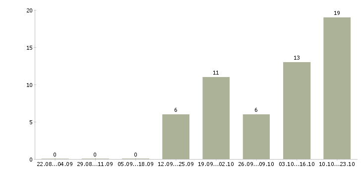 Работа интернет подработка в Череповце - Число вакансий в Череповце по специальности интернет подработка за 2 месяца