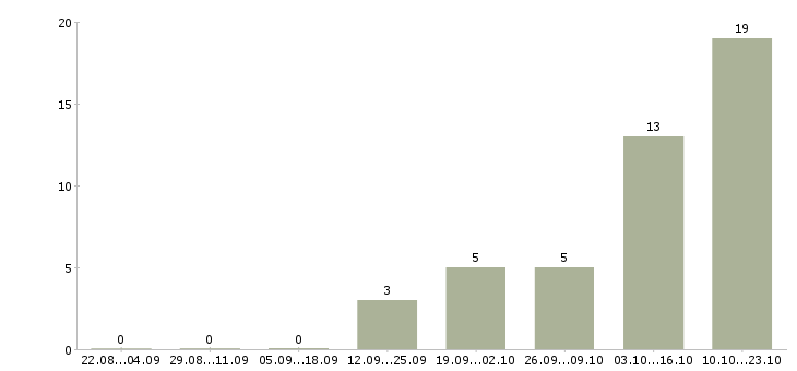 Работа подработка в интернете в Череповце - Число вакансий в Череповце по специальности подработка в интернете за 2 месяца