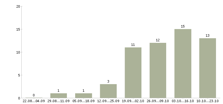 Работа высокий доход в Чите - Число вакансий в Чите по специальности высокий доход за 2 месяца