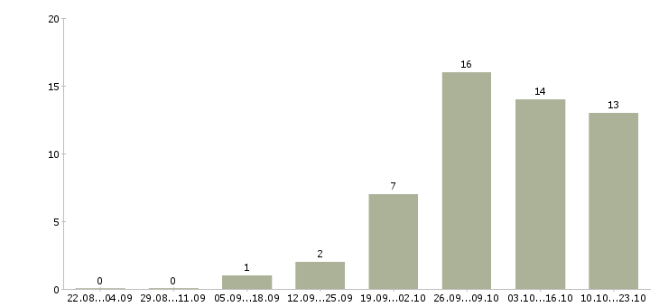 Работа специалист на дому в Энгельсе - Число вакансий в Энгельсе по специальности специалист на дому за 2 месяца